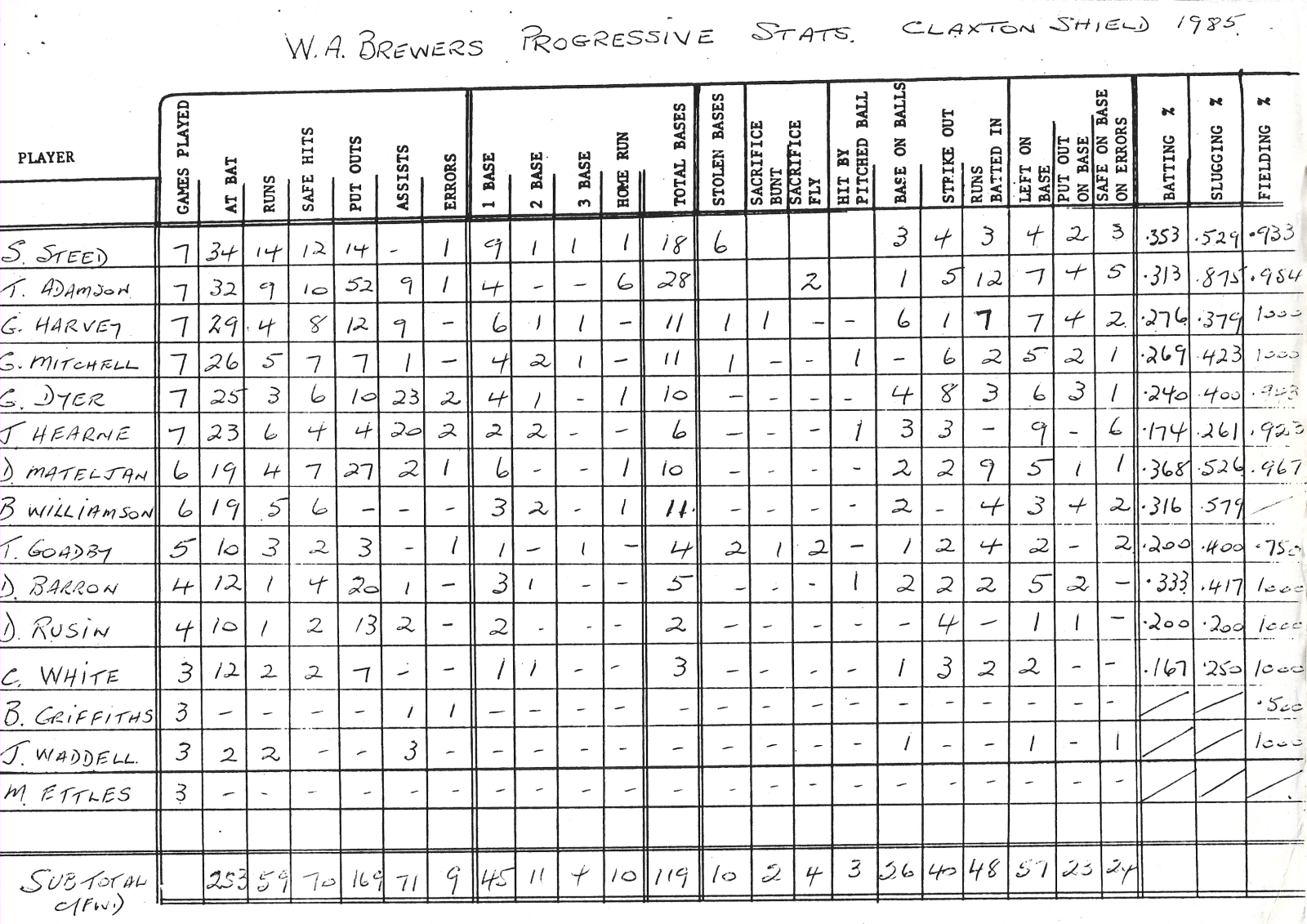 1985 Claxton Shield - Western Australian Brewers team progressive stats