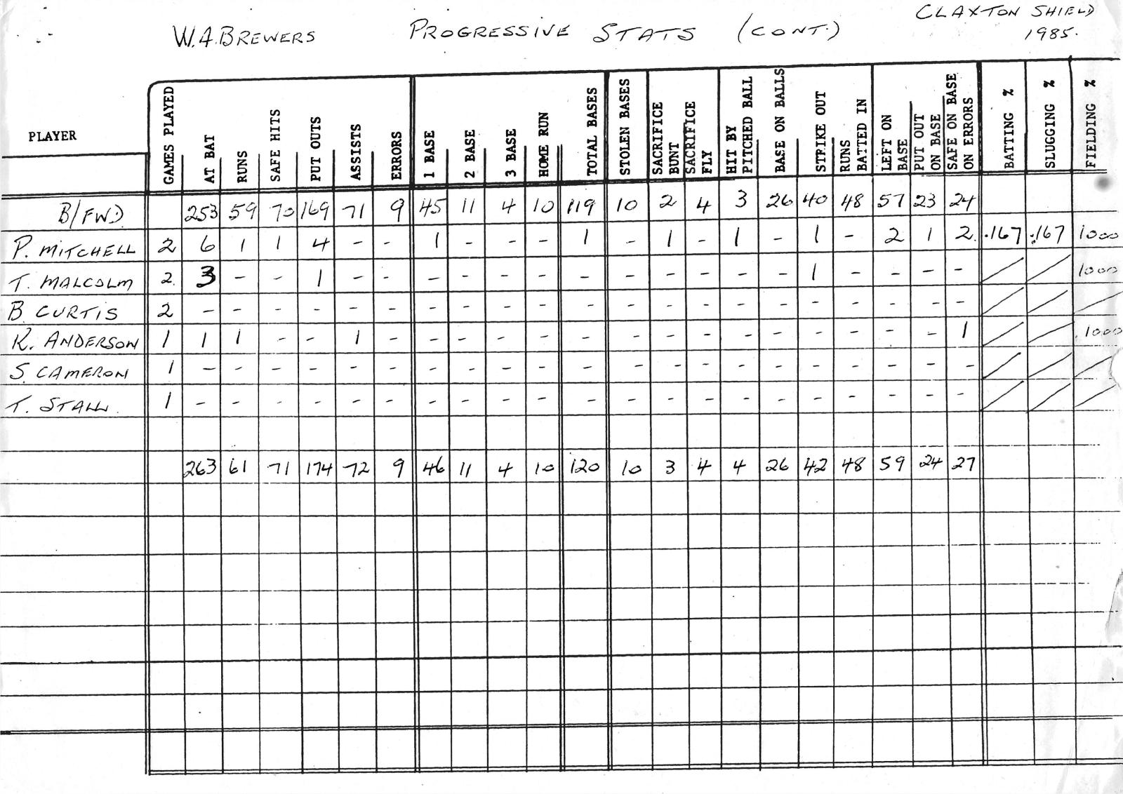 Western Australian Brewers baseball team player stats - 1985 Claxton Shield
