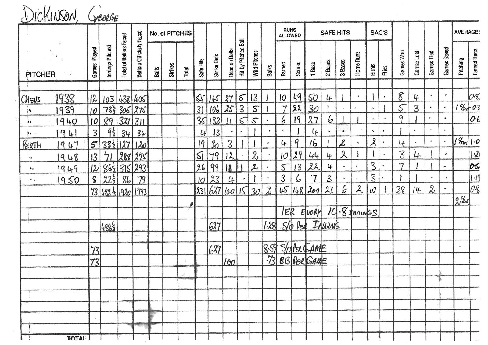 George Dickinson's pitching & batting statistics (page 1)