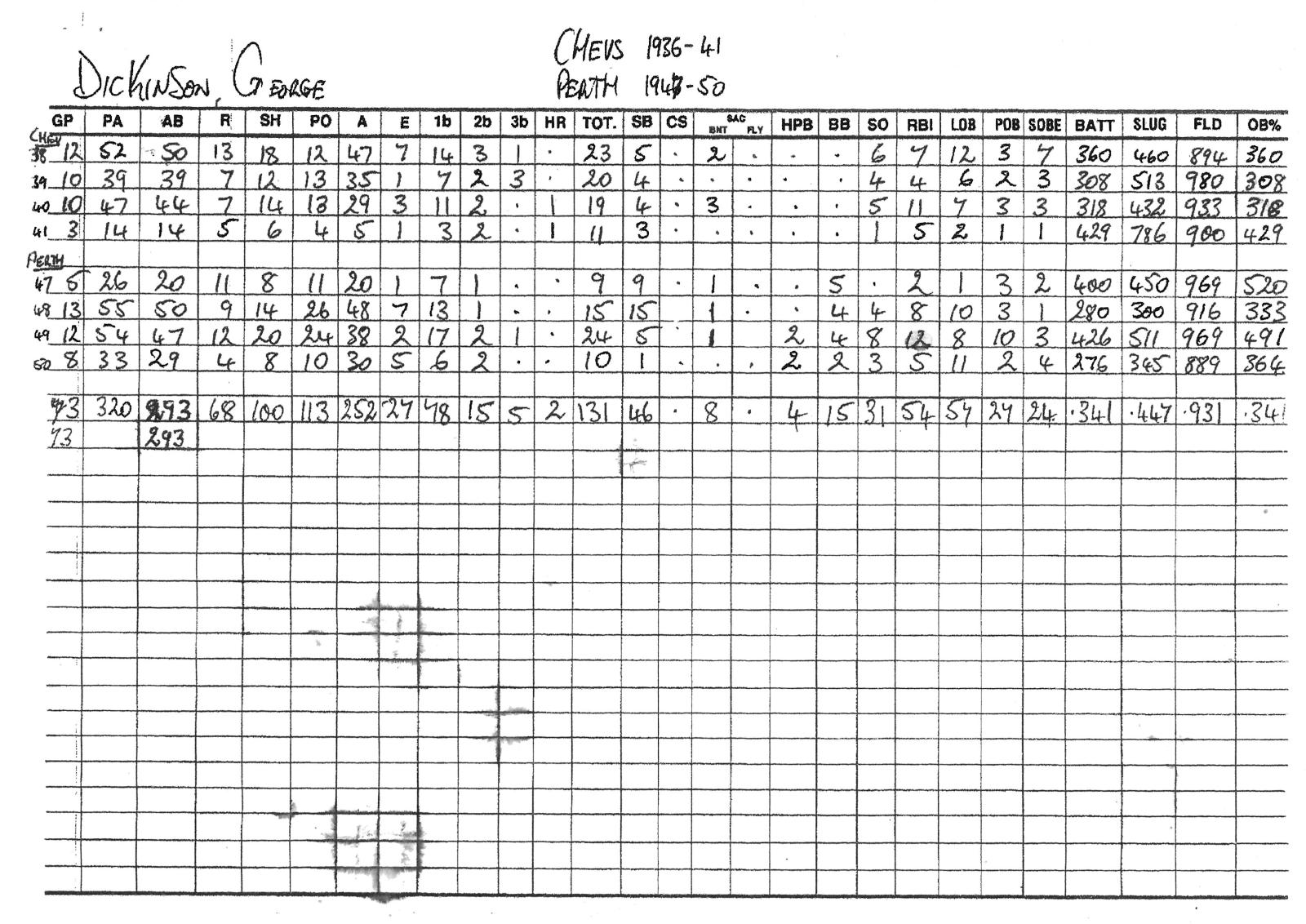 George Dickinson's baseball career statistics (pitching & batting) - page 2