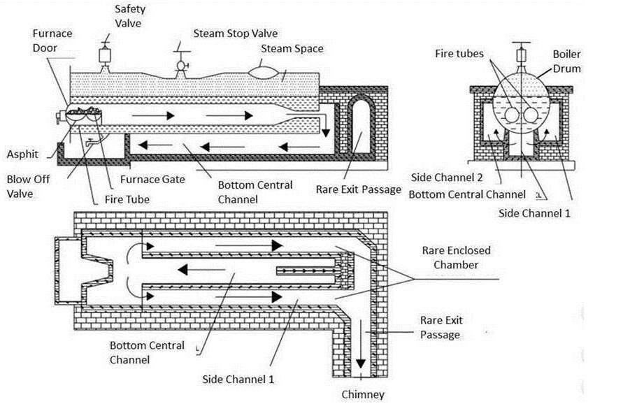 Design principles of the Lancashire Boiler