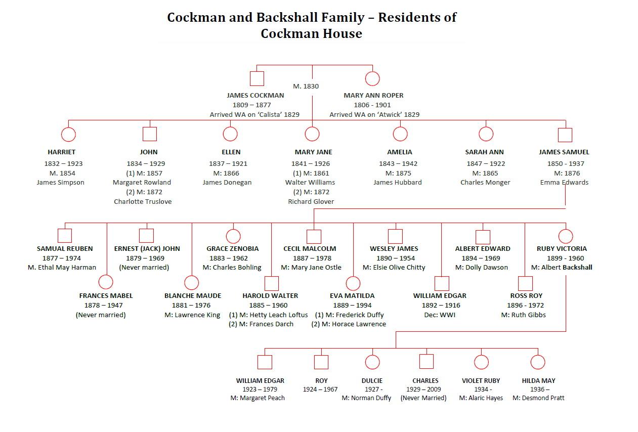 Cockman Family Tree