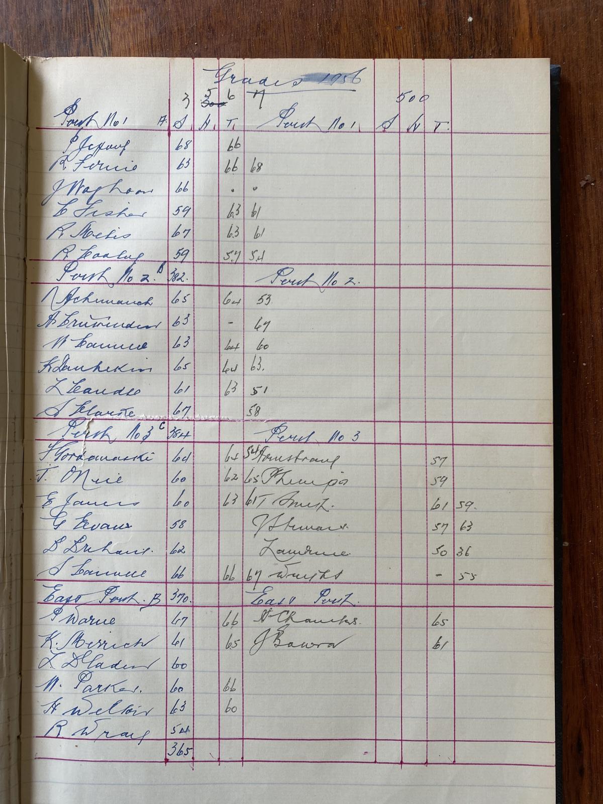 Inside page of MDRCU Range Scores