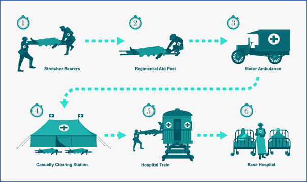 Evacuation chain