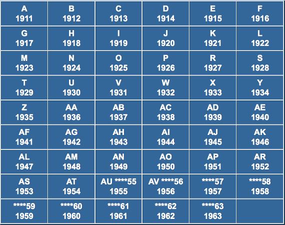 Dating Chart