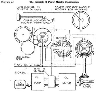 World war 2, Western Australia, Rottnest Island, Coast Artillery Instrumentation, Magslip Data Transmission System